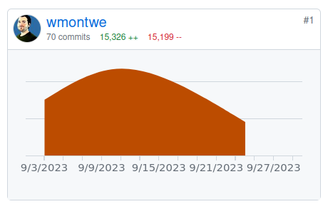 Graph showing Wolf's number of commits in September