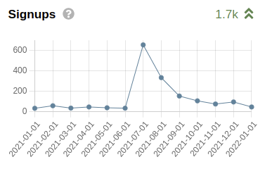 Graph of signups